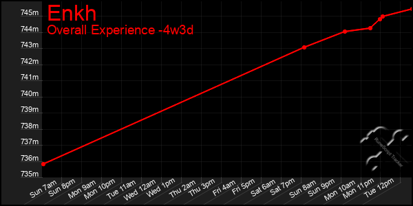 Last 31 Days Graph of Enkh