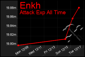 Total Graph of Enkh