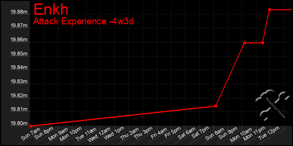 Last 31 Days Graph of Enkh