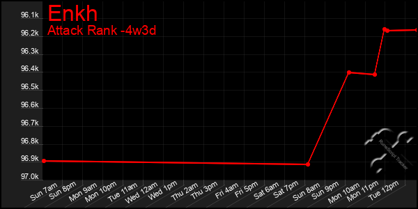 Last 31 Days Graph of Enkh