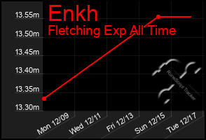 Total Graph of Enkh