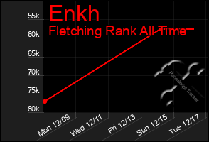 Total Graph of Enkh