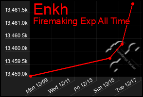 Total Graph of Enkh