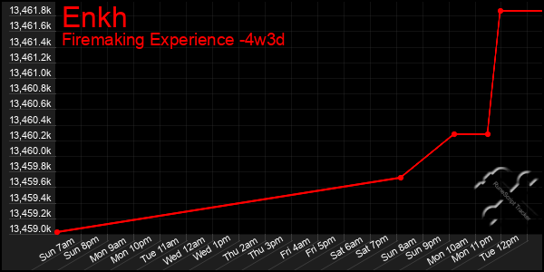 Last 31 Days Graph of Enkh