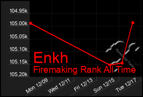 Total Graph of Enkh