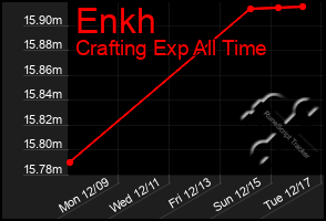 Total Graph of Enkh