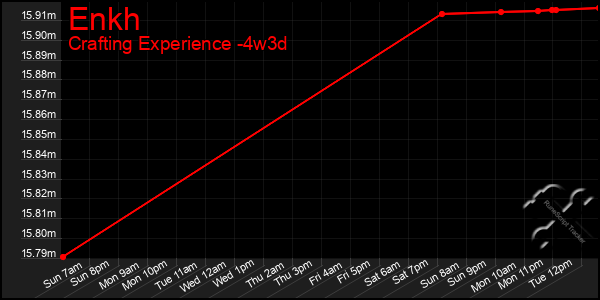 Last 31 Days Graph of Enkh