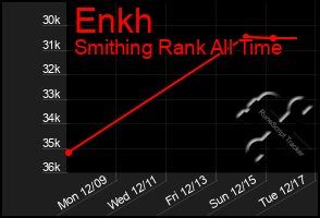 Total Graph of Enkh