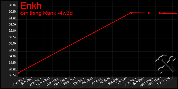 Last 31 Days Graph of Enkh