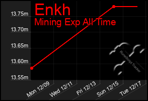 Total Graph of Enkh