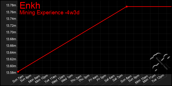 Last 31 Days Graph of Enkh