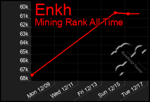 Total Graph of Enkh