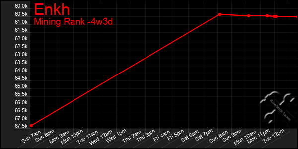 Last 31 Days Graph of Enkh