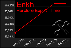 Total Graph of Enkh