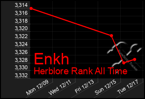 Total Graph of Enkh