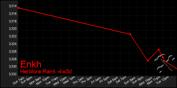 Last 31 Days Graph of Enkh