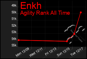 Total Graph of Enkh