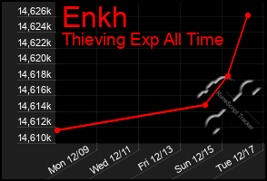 Total Graph of Enkh