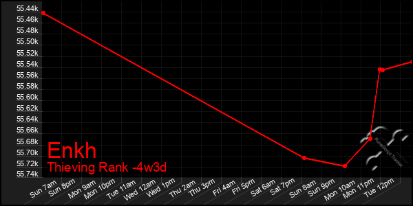 Last 31 Days Graph of Enkh