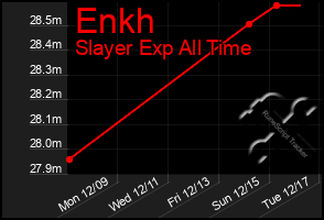 Total Graph of Enkh