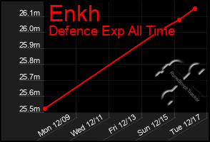 Total Graph of Enkh