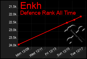 Total Graph of Enkh