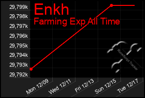 Total Graph of Enkh