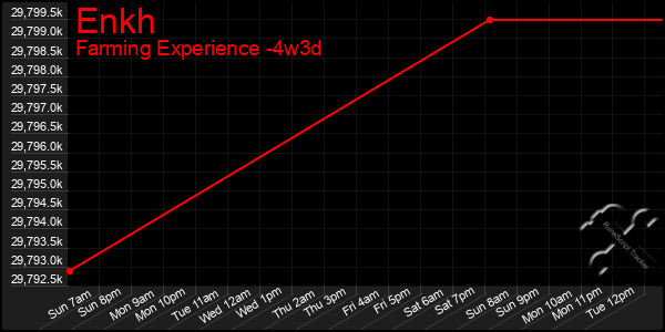 Last 31 Days Graph of Enkh