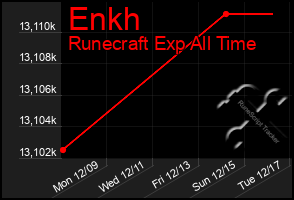 Total Graph of Enkh