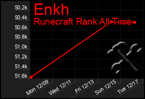 Total Graph of Enkh