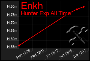 Total Graph of Enkh