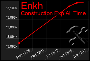 Total Graph of Enkh