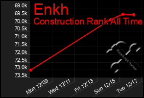 Total Graph of Enkh