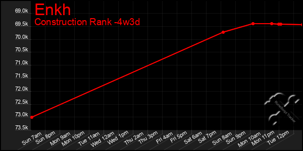 Last 31 Days Graph of Enkh