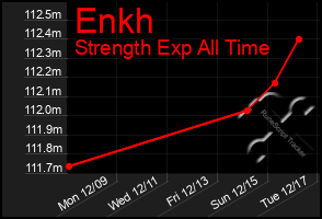 Total Graph of Enkh