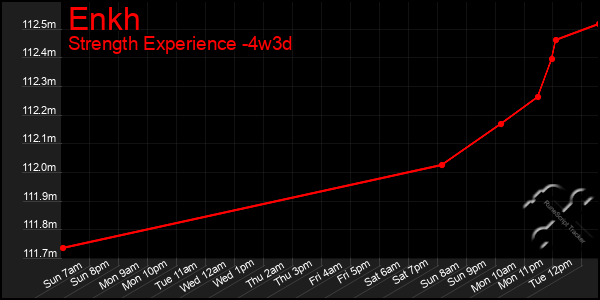 Last 31 Days Graph of Enkh