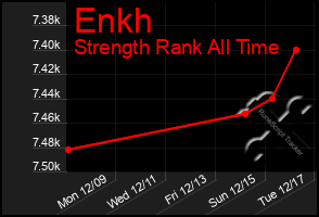 Total Graph of Enkh