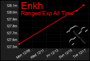 Total Graph of Enkh