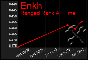 Total Graph of Enkh