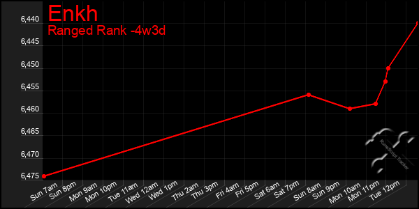 Last 31 Days Graph of Enkh