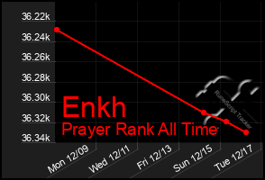 Total Graph of Enkh