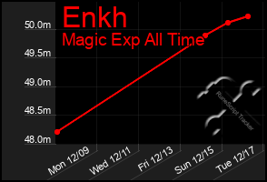 Total Graph of Enkh