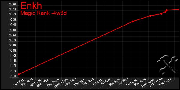 Last 31 Days Graph of Enkh