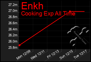 Total Graph of Enkh