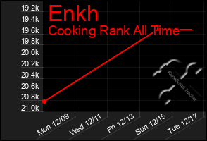 Total Graph of Enkh