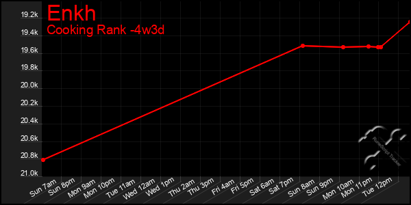 Last 31 Days Graph of Enkh