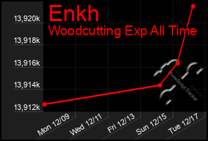 Total Graph of Enkh