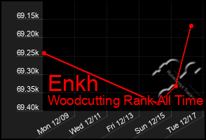 Total Graph of Enkh