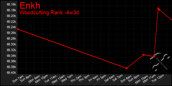 Last 31 Days Graph of Enkh