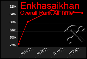 Total Graph of Enkhasaikhan